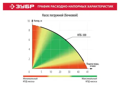Насос ЗУБР бочковой 300Вт 41л/мин НПБ-300